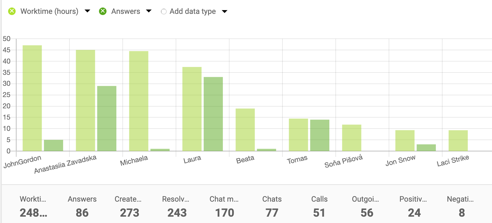 Aģenta-atskaite-stabiņu-diagramma-LiveAgent
